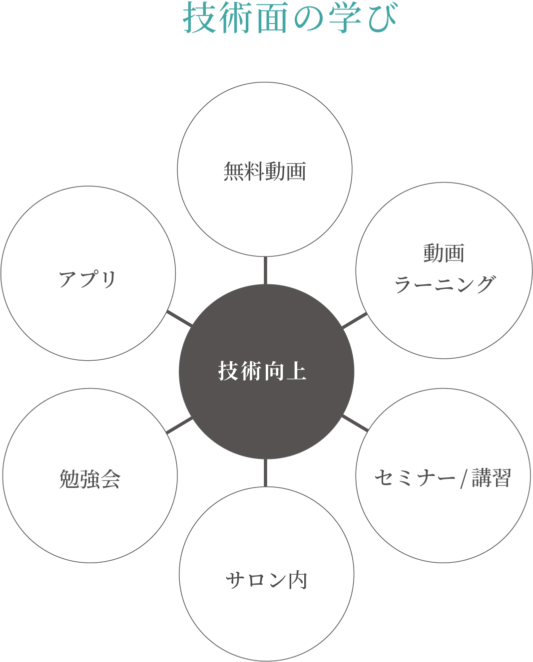 技術面の学びの図