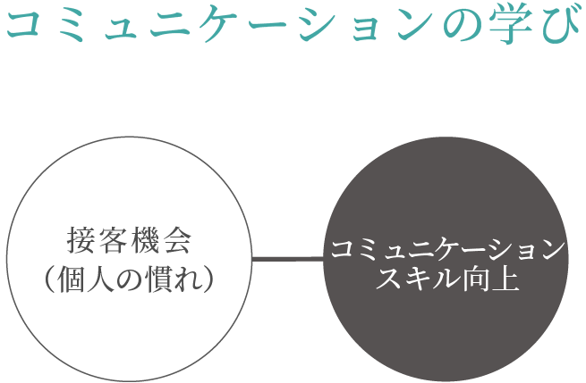 コミュニケーションの学びの図