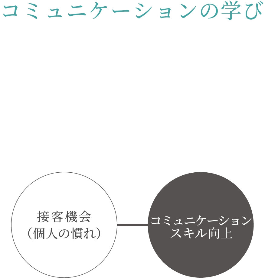 コミュニケーションの学びの図